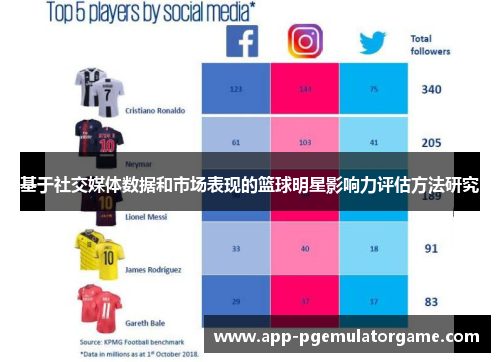 基于社交媒体数据和市场表现的篮球明星影响力评估方法研究