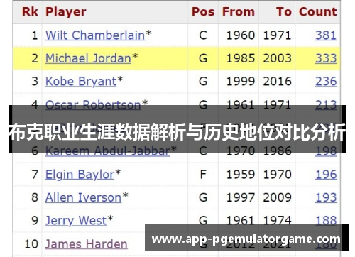 布克职业生涯数据解析与历史地位对比分析